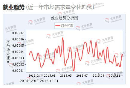 自考商务英语专业就业前景乐观